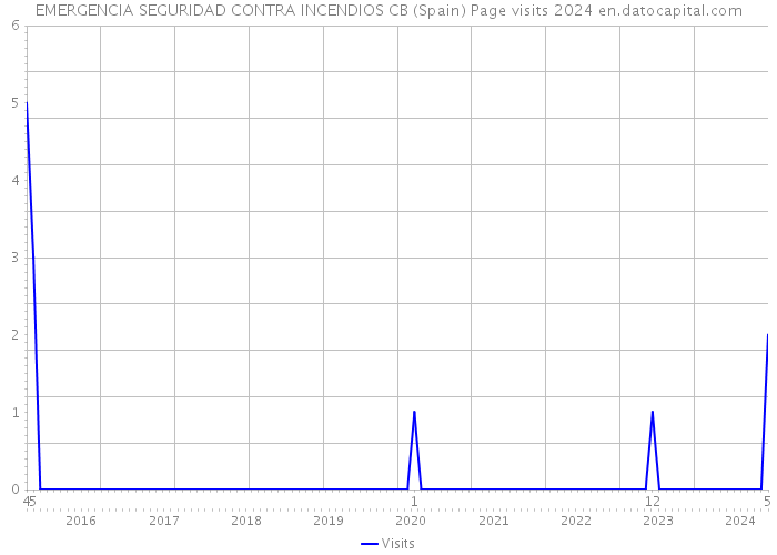 EMERGENCIA SEGURIDAD CONTRA INCENDIOS CB (Spain) Page visits 2024 