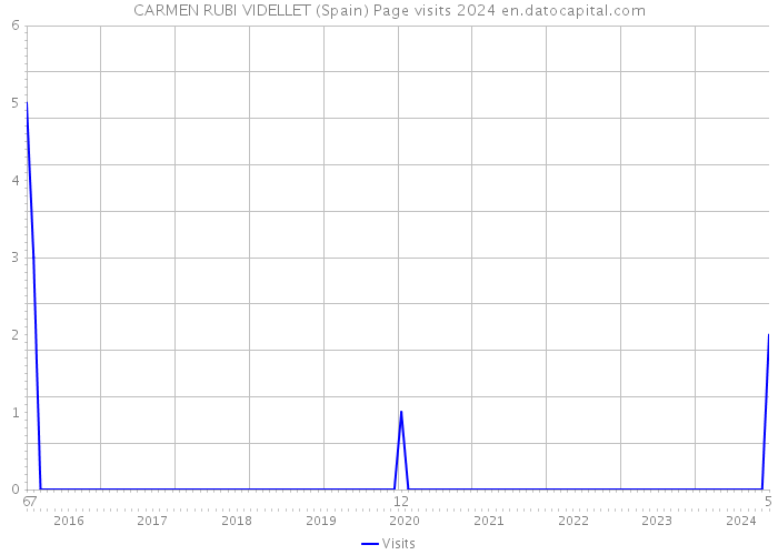 CARMEN RUBI VIDELLET (Spain) Page visits 2024 
