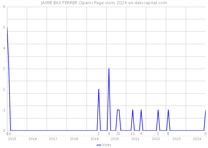 JAIME BAS FERRER (Spain) Page visits 2024 