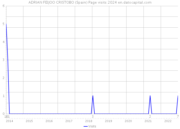 ADRIAN FEIJOO CRISTOBO (Spain) Page visits 2024 