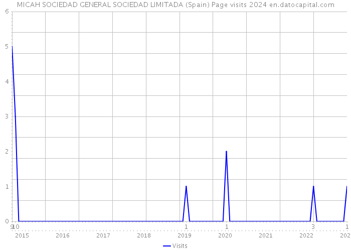 MICAH SOCIEDAD GENERAL SOCIEDAD LIMITADA (Spain) Page visits 2024 