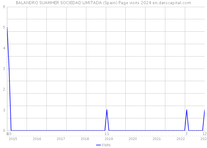 BALANDRO SUAMHER SOCIEDAD LIMITADA (Spain) Page visits 2024 