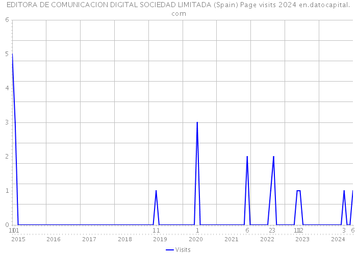 EDITORA DE COMUNICACION DIGITAL SOCIEDAD LIMITADA (Spain) Page visits 2024 