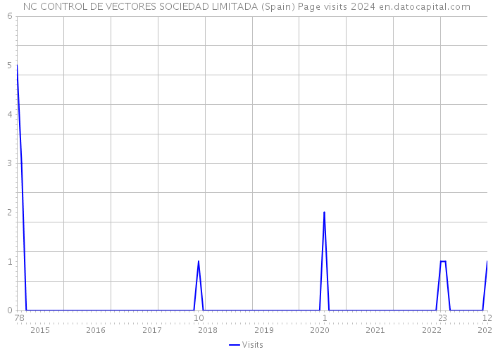 NC CONTROL DE VECTORES SOCIEDAD LIMITADA (Spain) Page visits 2024 