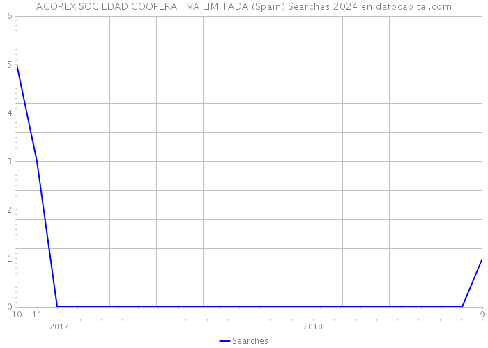 ACOREX SOCIEDAD COOPERATIVA LIMITADA (Spain) Searches 2024 
