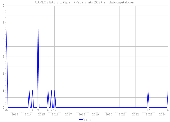 CARLOS BAS S.L. (Spain) Page visits 2024 