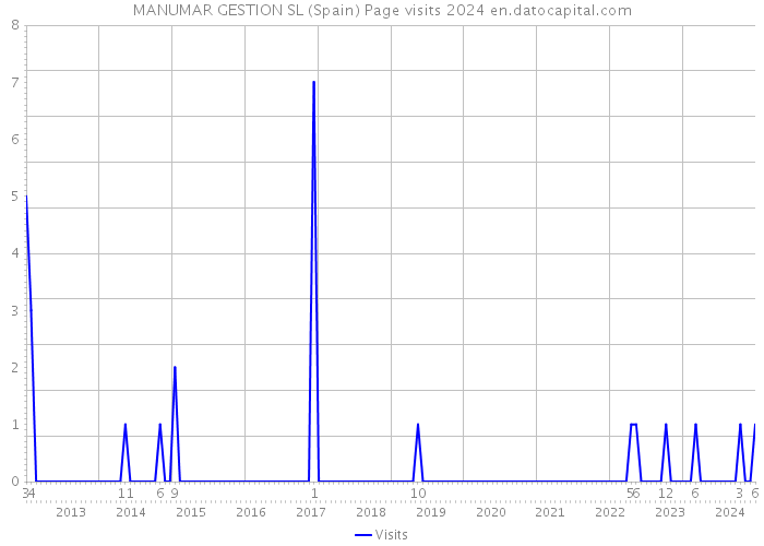 MANUMAR GESTION SL (Spain) Page visits 2024 