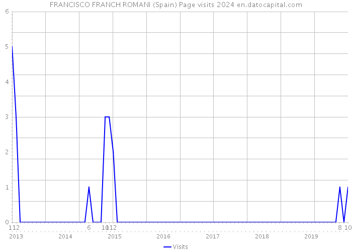 FRANCISCO FRANCH ROMANI (Spain) Page visits 2024 
