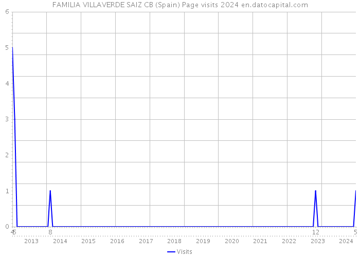 FAMILIA VILLAVERDE SAIZ CB (Spain) Page visits 2024 