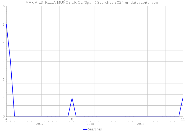 MARIA ESTRELLA MUÑOZ URIOL (Spain) Searches 2024 