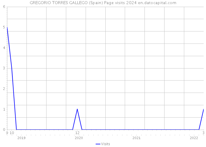 GREGORIO TORRES GALLEGO (Spain) Page visits 2024 