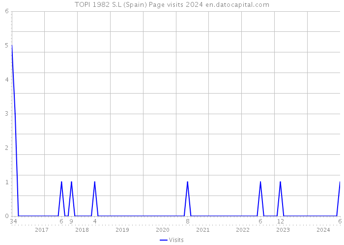 TOPI 1982 S.L (Spain) Page visits 2024 