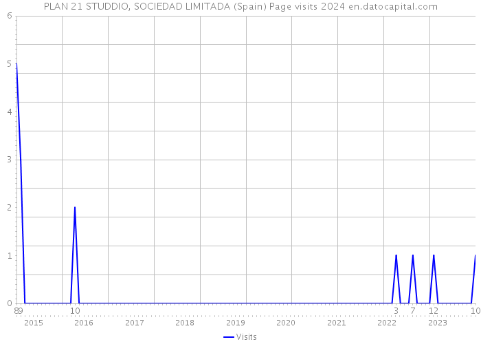 PLAN 21 STUDDIO, SOCIEDAD LIMITADA (Spain) Page visits 2024 