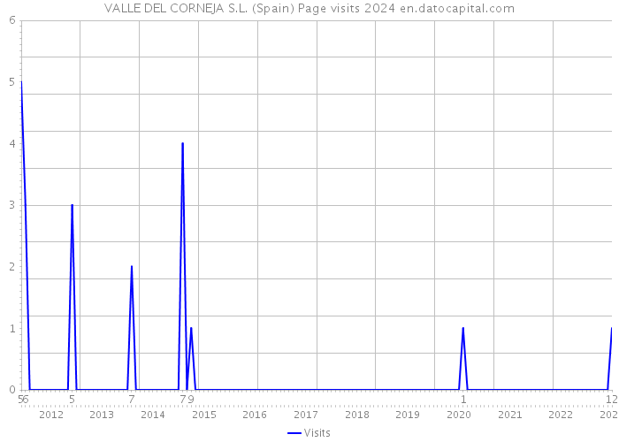 VALLE DEL CORNEJA S.L. (Spain) Page visits 2024 