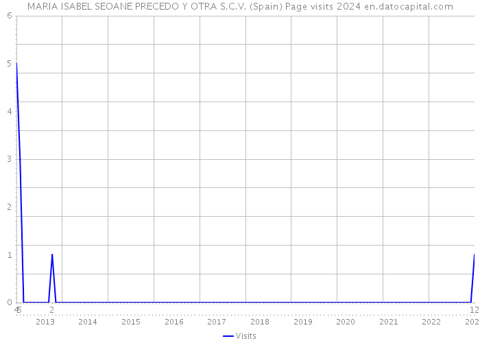 MARIA ISABEL SEOANE PRECEDO Y OTRA S.C.V. (Spain) Page visits 2024 