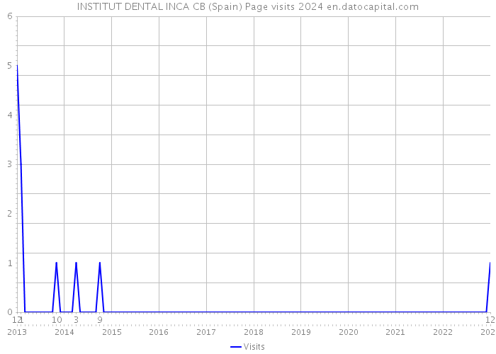 INSTITUT DENTAL INCA CB (Spain) Page visits 2024 