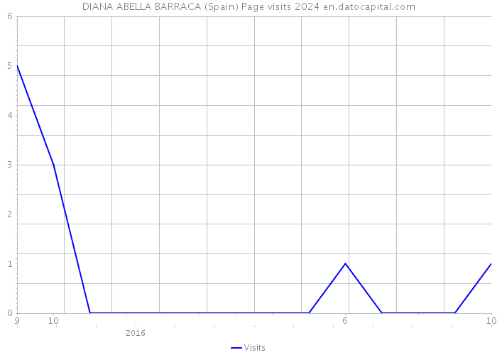 DIANA ABELLA BARRACA (Spain) Page visits 2024 