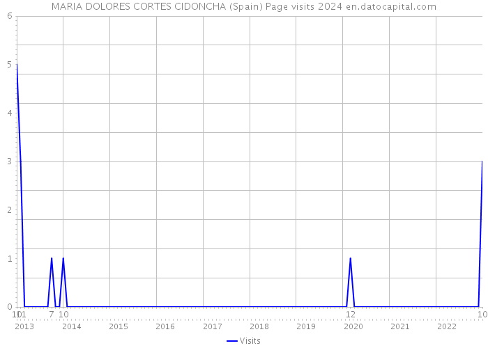 MARIA DOLORES CORTES CIDONCHA (Spain) Page visits 2024 