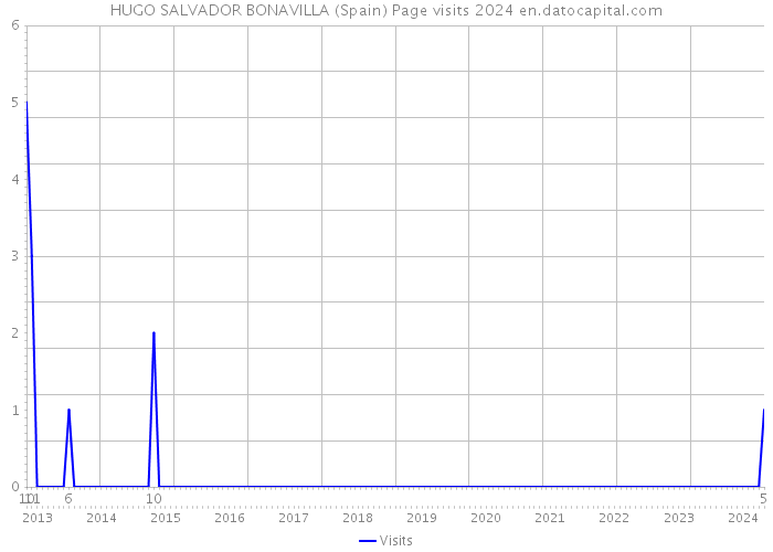 HUGO SALVADOR BONAVILLA (Spain) Page visits 2024 