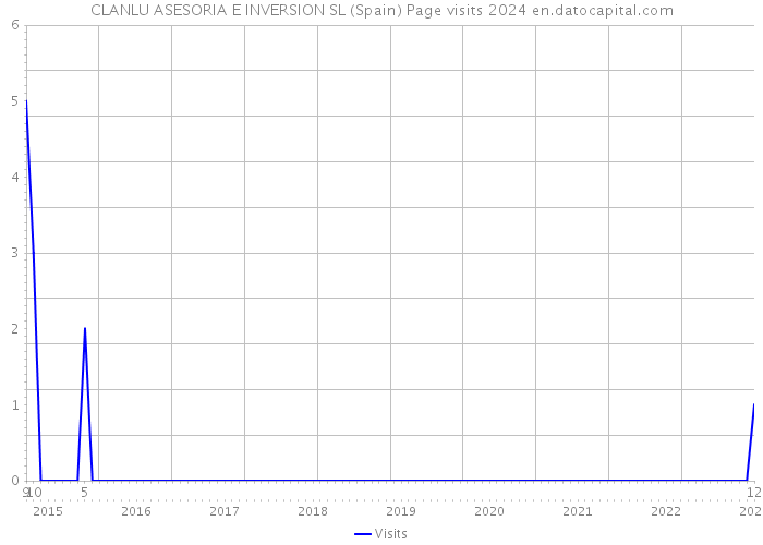 CLANLU ASESORIA E INVERSION SL (Spain) Page visits 2024 