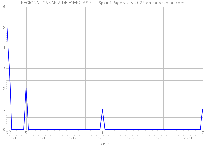 REGIONAL CANARIA DE ENERGIAS S.L. (Spain) Page visits 2024 