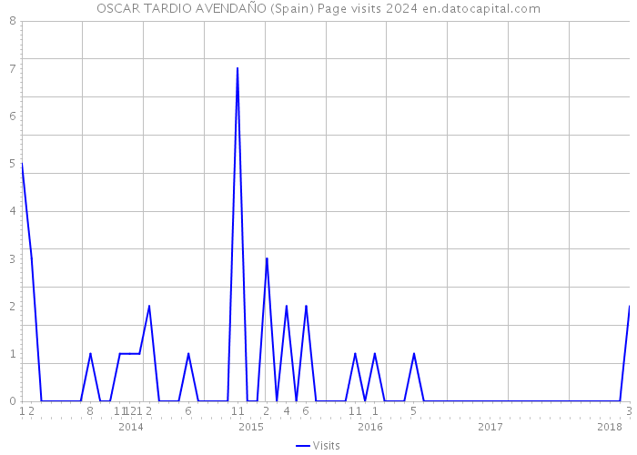 OSCAR TARDIO AVENDAÑO (Spain) Page visits 2024 