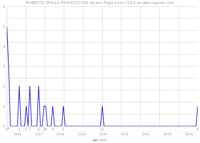 ROBERTO SPALLA FRANCISCONI (Spain) Page visits 2024 