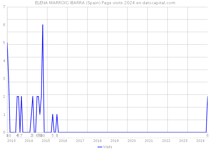 ELENA MARROIG IBARRA (Spain) Page visits 2024 