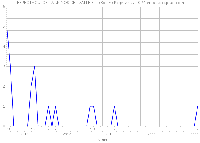  ESPECTACULOS TAURINOS DEL VALLE S.L. (Spain) Page visits 2024 