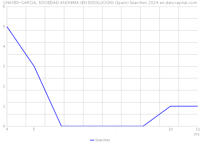 CHAVES-GARCIA, SOCIEDAD ANONIMA (EN DISOLUCION) (Spain) Searches 2024 