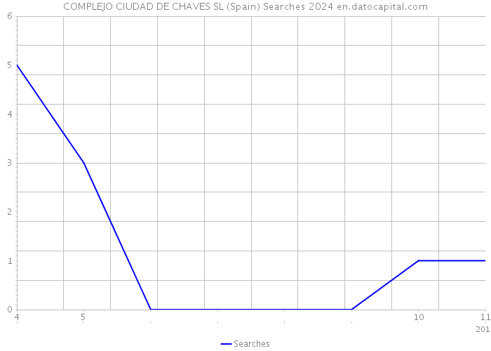 COMPLEJO CIUDAD DE CHAVES SL (Spain) Searches 2024 