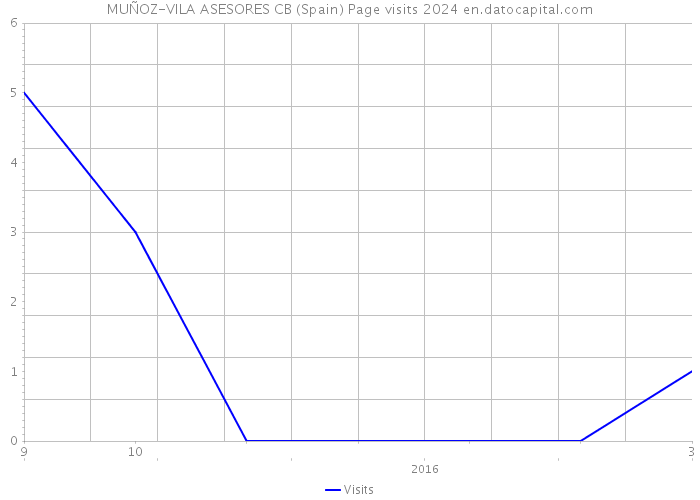 MUÑOZ-VILA ASESORES CB (Spain) Page visits 2024 