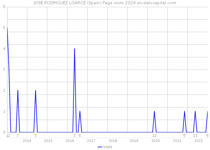 JOSE RODRIGUEZ LOARCE (Spain) Page visits 2024 