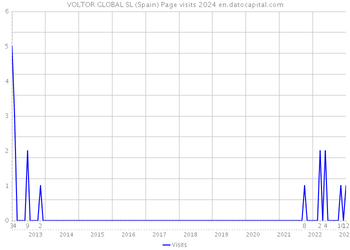 VOLTOR GLOBAL SL (Spain) Page visits 2024 