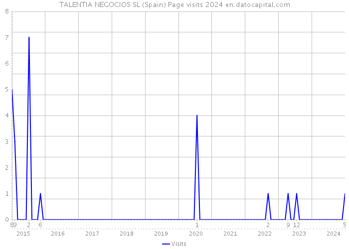 TALENTIA NEGOCIOS SL (Spain) Page visits 2024 
