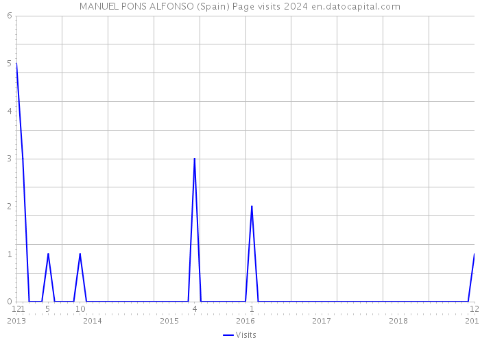 MANUEL PONS ALFONSO (Spain) Page visits 2024 