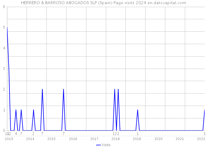 HERRERO & BARROSO ABOGADOS SLP (Spain) Page visits 2024 