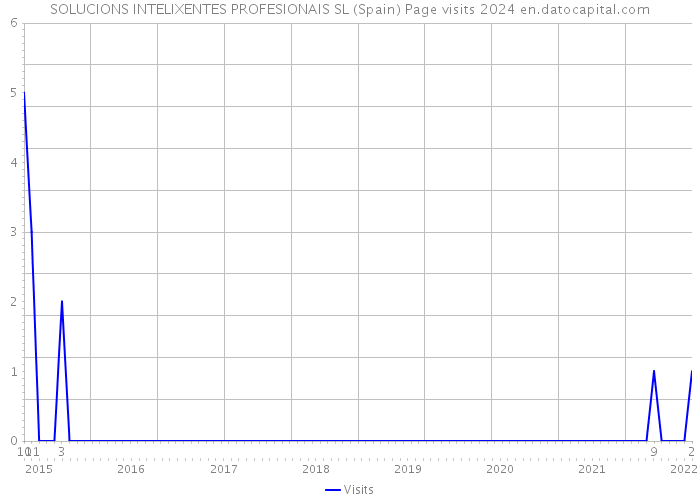 SOLUCIONS INTELIXENTES PROFESIONAIS SL (Spain) Page visits 2024 