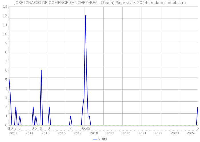 JOSE IGNACIO DE COMENGE SANCHEZ-REAL (Spain) Page visits 2024 