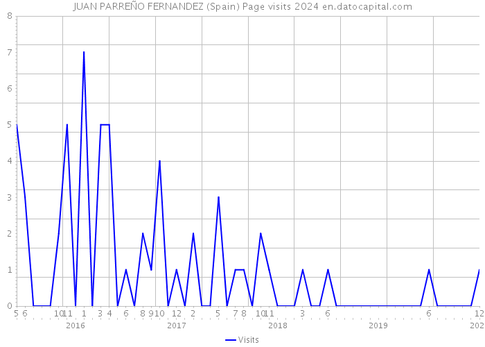 JUAN PARREÑO FERNANDEZ (Spain) Page visits 2024 