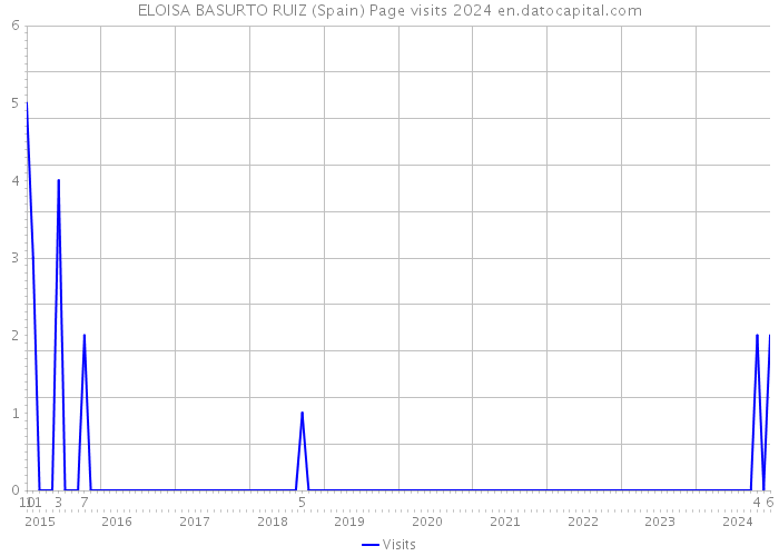 ELOISA BASURTO RUIZ (Spain) Page visits 2024 