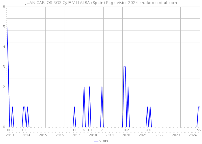 JUAN CARLOS ROSIQUE VILLALBA (Spain) Page visits 2024 