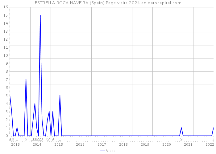 ESTRELLA ROCA NAVEIRA (Spain) Page visits 2024 