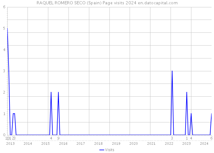 RAQUEL ROMERO SECO (Spain) Page visits 2024 