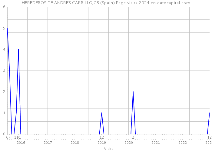 HEREDEROS DE ANDRES CARRILLO,CB (Spain) Page visits 2024 