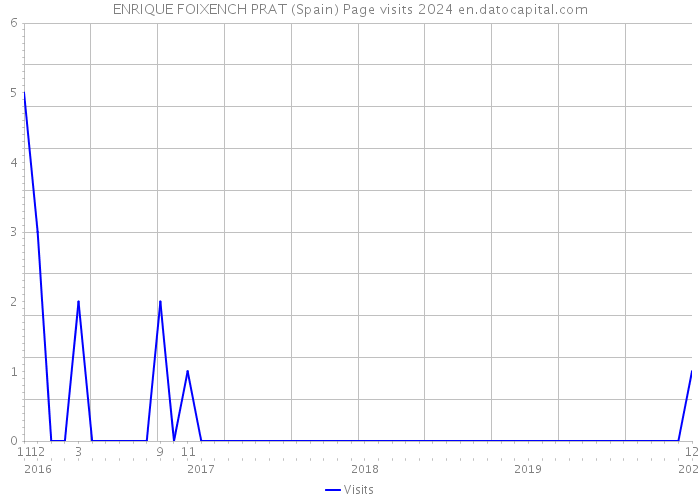 ENRIQUE FOIXENCH PRAT (Spain) Page visits 2024 
