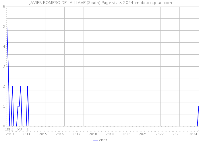 JAVIER ROMERO DE LA LLAVE (Spain) Page visits 2024 