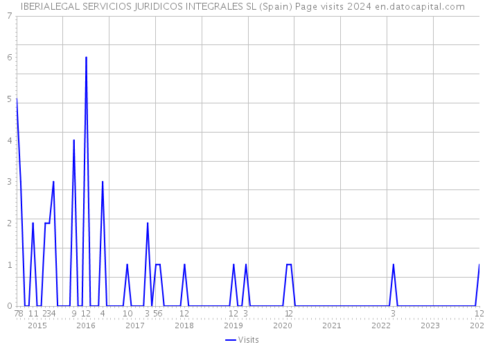 IBERIALEGAL SERVICIOS JURIDICOS INTEGRALES SL (Spain) Page visits 2024 