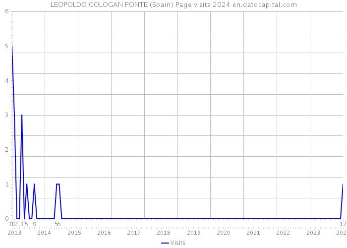 LEOPOLDO COLOGAN PONTE (Spain) Page visits 2024 