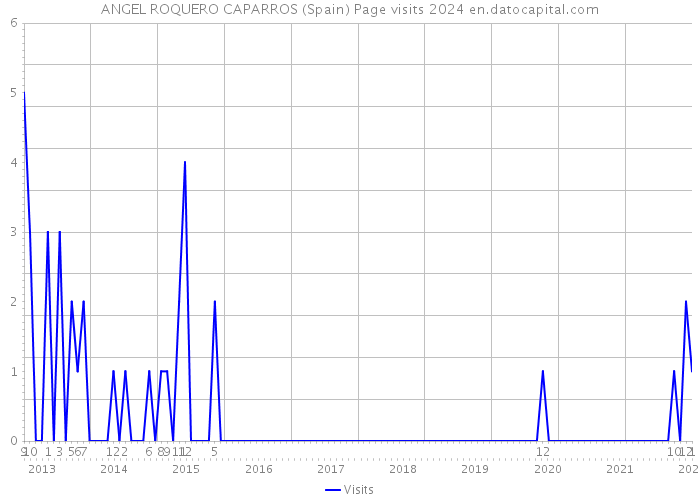 ANGEL ROQUERO CAPARROS (Spain) Page visits 2024 